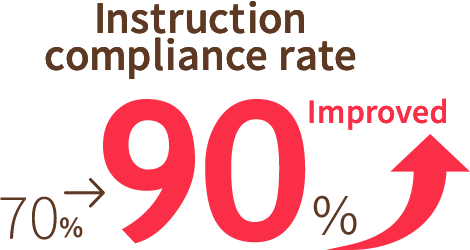 Instruction compliance rate Improved 70%?0%