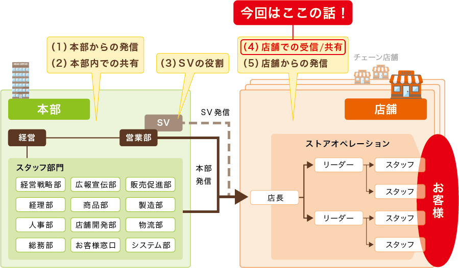 チェーンストア本部⇔店舗 情報共有の全体像