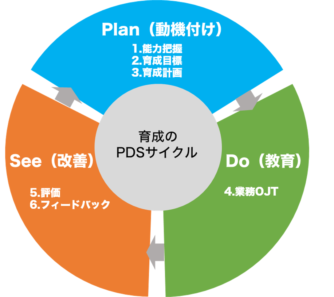 育成のPDSサイクルの図