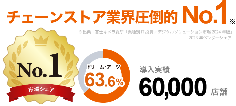 チェーンストア業界圧倒的 No.1 ※出典：富士キメラ総研「業種別IT投資／デジタルソリューション市場 2024年版」2023年ベンダーシェア